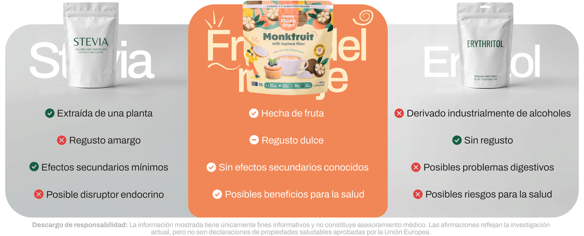 Happy Monkfruit compared with stevia and erythritol — made from fruit, no known side effects