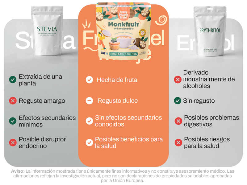 Happy Monkfruit compared with stevia and erythritol — made from fruit, no known side effects