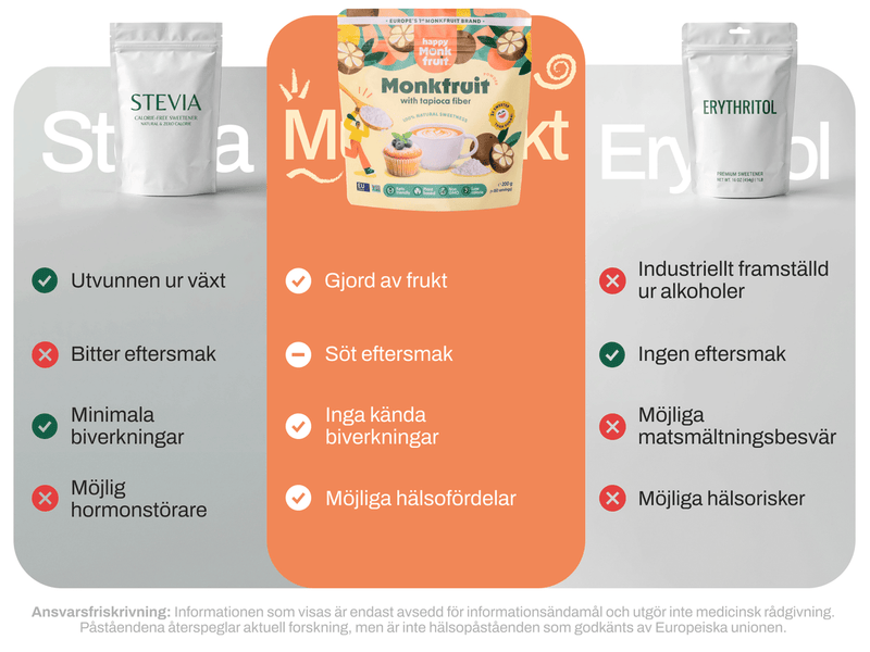 Happy Monkfruit compared with stevia and erythritol — made from fruit, no known side effects