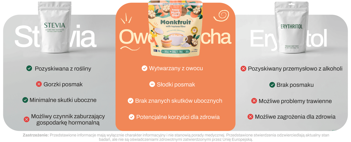 Happy Monkfruit compared with stevia and erythritol — made from fruit, no known side effects