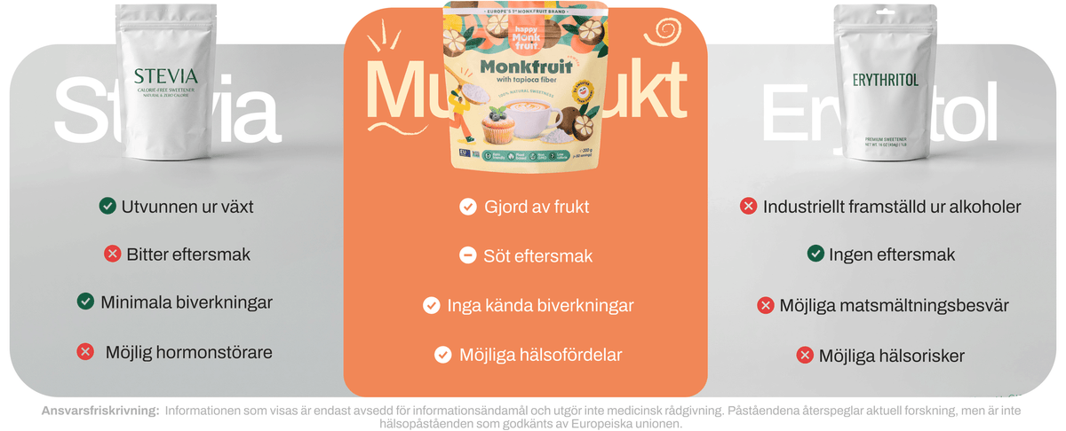 Happy Monkfruit compared with stevia and erythritol — made from fruit, no known side effects