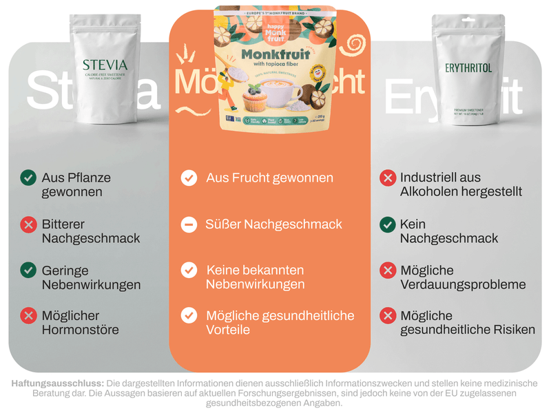 Happy Monkfruit compared with stevia and erythritol — made from fruit, no known side effects