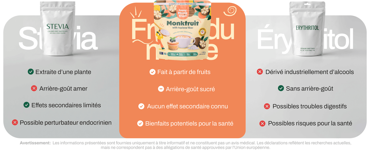 Happy Monkfruit compared with stevia and erythritol — made from fruit, no known side effects