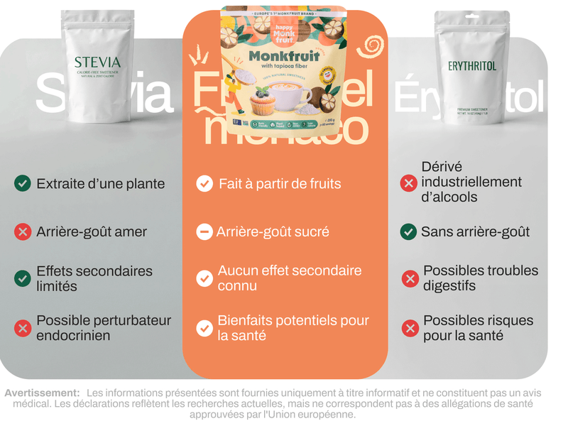 Happy Monkfruit compared with stevia and erythritol — made from fruit, no known side effects