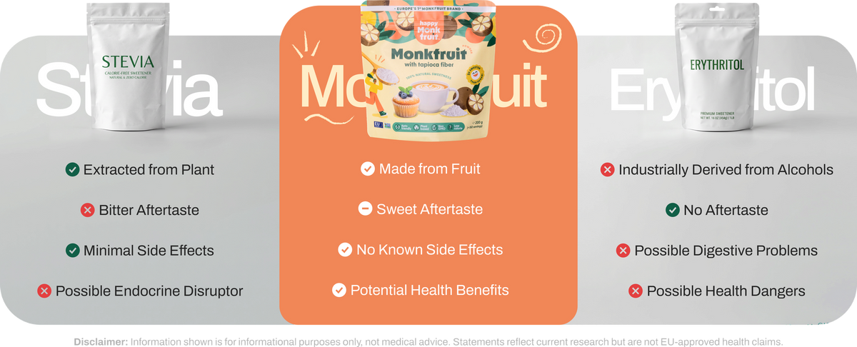 Happy Monkfruit compared with stevia and erythritol — made from fruit, no known side effects