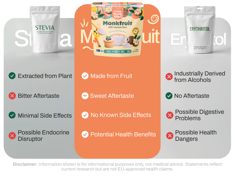 Happy Monkfruit compared with stevia and erythritol — made from fruit, no known side effects